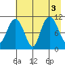 Picnic Harbor tide chart for Wednesday, August 3, 2022