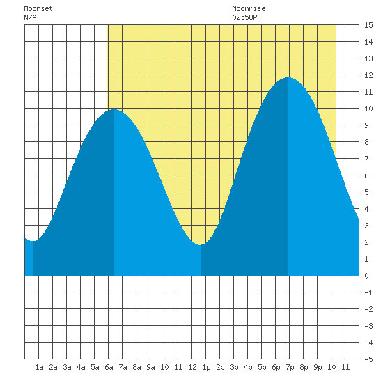 Picnic Harbor tide chart for Thursday, August 4, 2022
