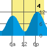 Picnic Harbor tide chart for Thursday, August 4, 2022