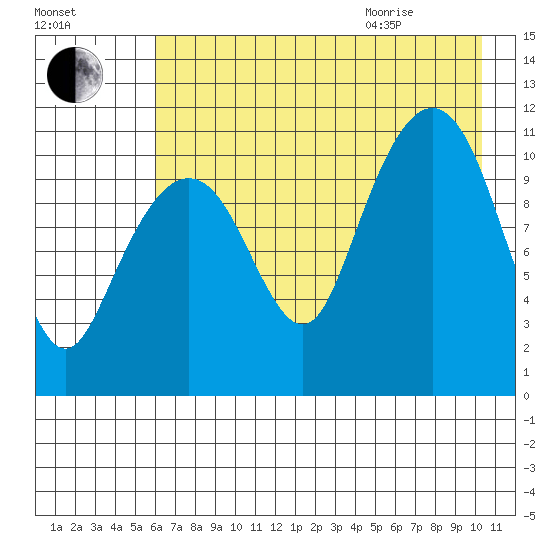 Picnic Harbor tide chart for Friday, August 5, 2022