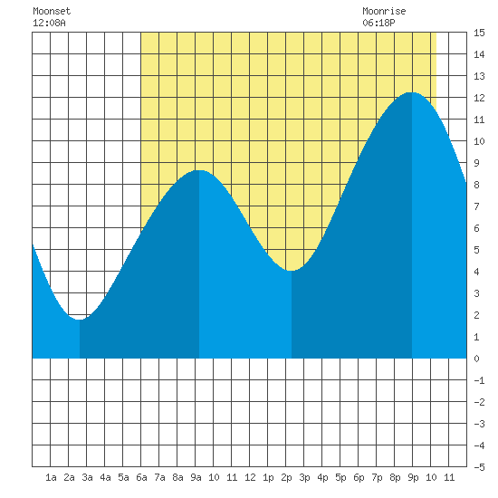 Picnic Harbor tide chart for Saturday, August 6, 2022