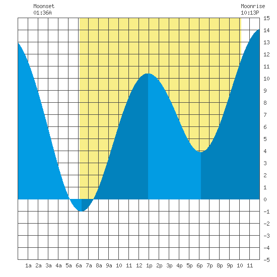 Picnic Harbor tide chart for Tuesday, August 9, 2022
