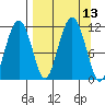 Picnic Harbor tide chart for Tuesday, September 13, 2022