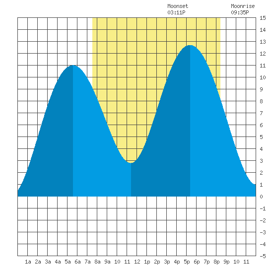 Picnic Harbor tide chart for Thursday, September 15, 2022