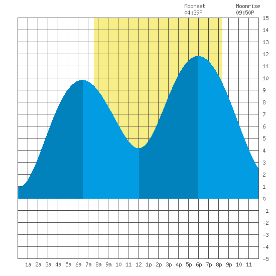 Picnic Harbor tide chart for Friday, September 16, 2022