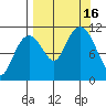 Picnic Harbor tide chart for Friday, September 16, 2022