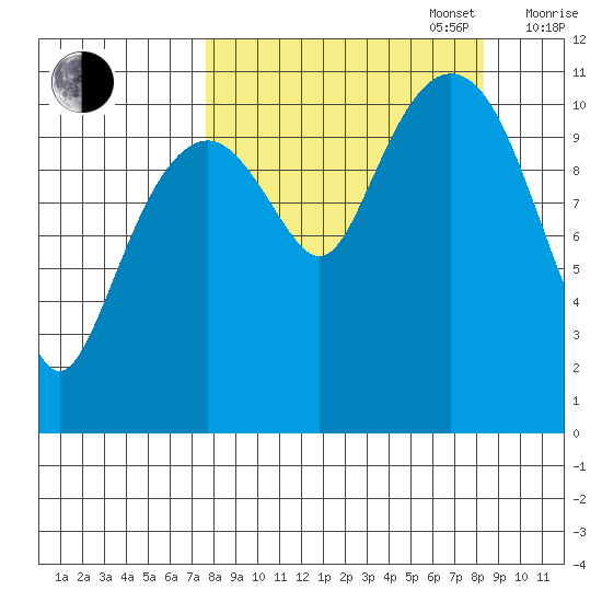 Picnic Harbor tide chart for Saturday, September 17, 2022