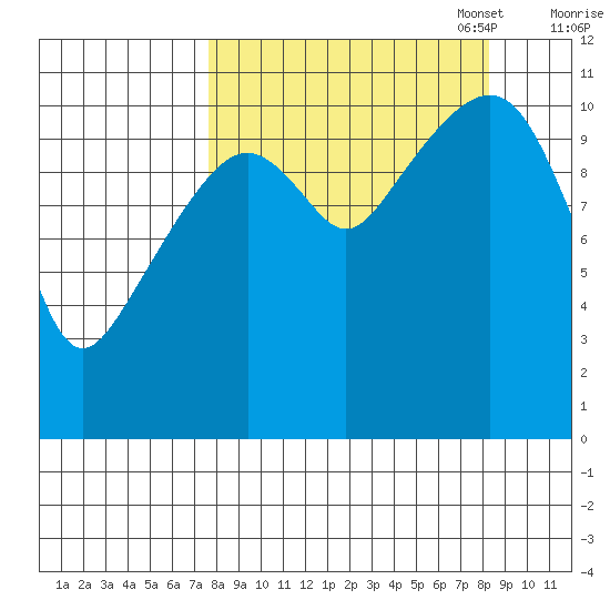 Picnic Harbor tide chart for Sunday, September 18, 2022
