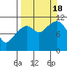 Picnic Harbor tide chart for Sunday, September 18, 2022