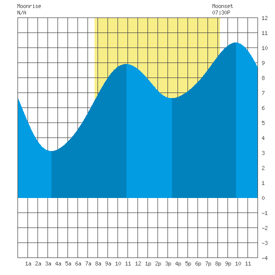 Picnic Harbor tide chart for Monday, September 19, 2022