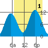 Picnic Harbor tide chart for Thursday, September 1, 2022