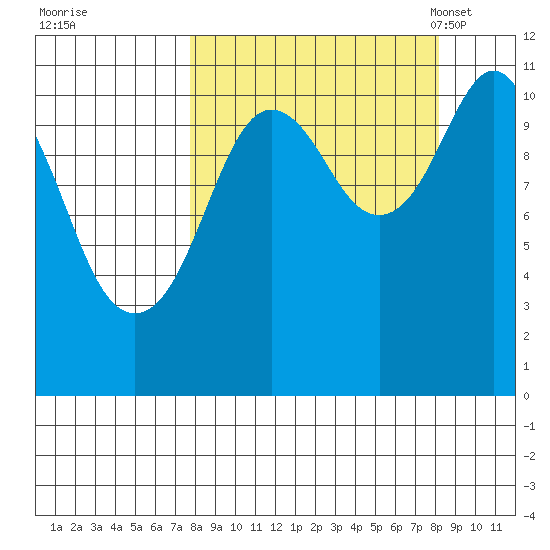 Picnic Harbor tide chart for Tuesday, September 20, 2022