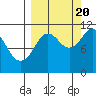 Picnic Harbor tide chart for Tuesday, September 20, 2022