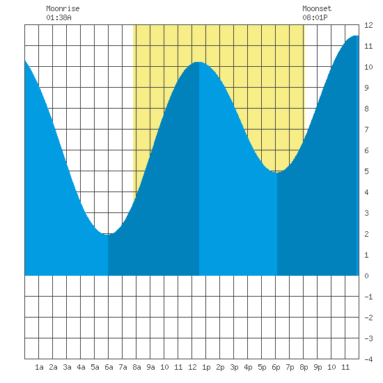 Picnic Harbor tide chart for Wednesday, September 21, 2022
