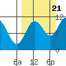Picnic Harbor tide chart for Wednesday, September 21, 2022
