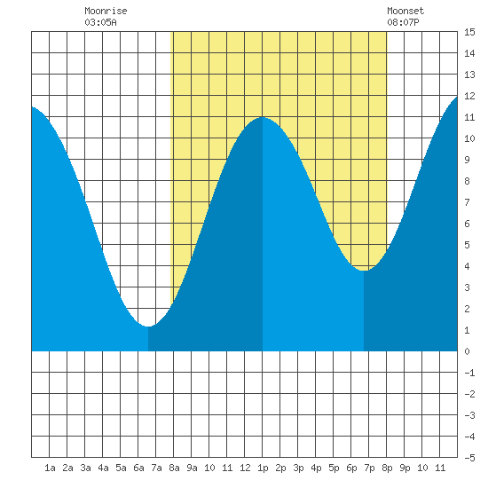 Picnic Harbor tide chart for Thursday, September 22, 2022