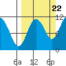 Picnic Harbor tide chart for Thursday, September 22, 2022
