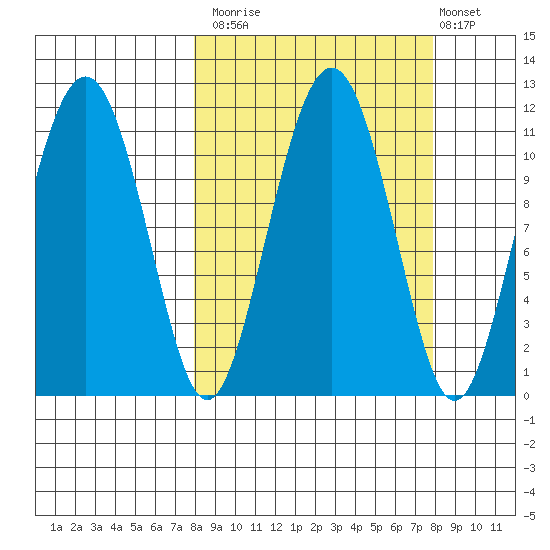 Picnic Harbor tide chart for Monday, September 26, 2022