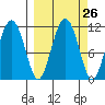Picnic Harbor tide chart for Monday, September 26, 2022