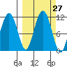 Picnic Harbor tide chart for Tuesday, September 27, 2022