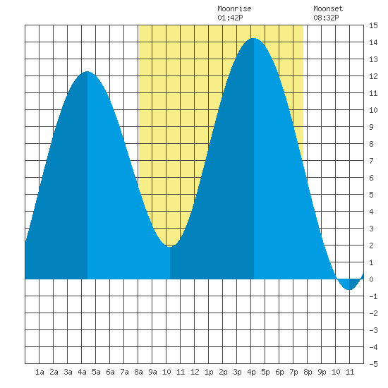 Picnic Harbor tide chart for Thursday, September 29, 2022