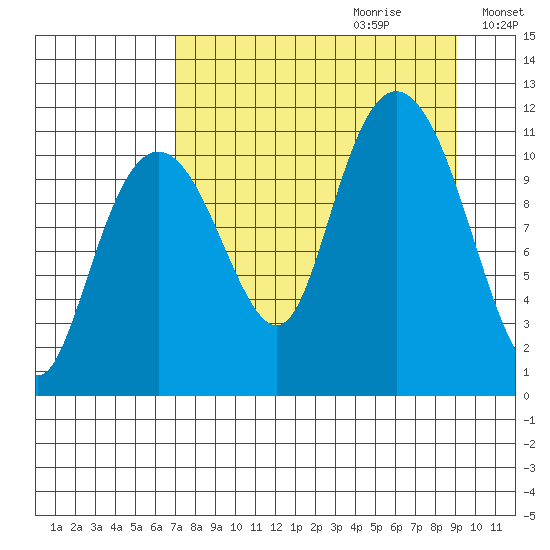 Picnic Harbor tide chart for Friday, September 2, 2022