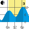 Picnic Harbor tide chart for Saturday, September 3, 2022