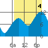 Picnic Harbor tide chart for Sunday, September 4, 2022