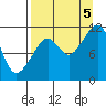 Picnic Harbor tide chart for Monday, September 5, 2022