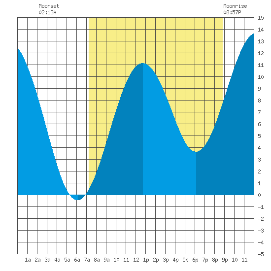 Picnic Harbor tide chart for Wednesday, September 7, 2022