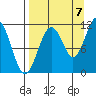 Picnic Harbor tide chart for Wednesday, September 7, 2022