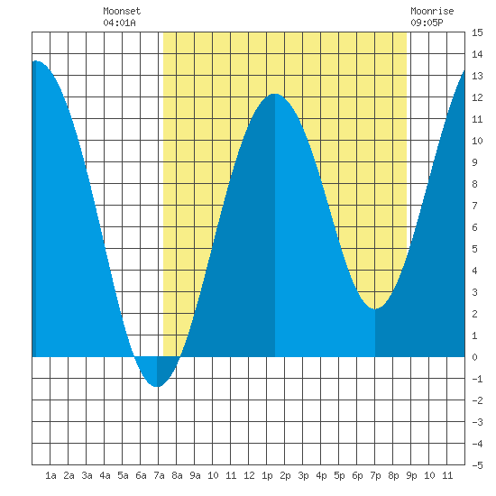 Picnic Harbor tide chart for Thursday, September 8, 2022