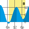 Picnic Harbor tide chart for Thursday, September 8, 2022