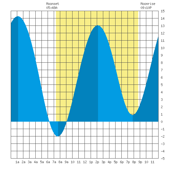 Picnic Harbor tide chart for Friday, September 9, 2022