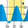 Picnic Harbor tide chart for Friday, September 9, 2022