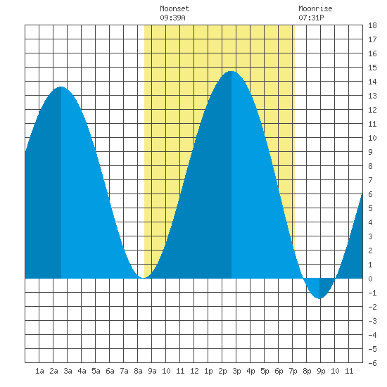 Picnic Harbor tide chart for Monday, October 10, 2022