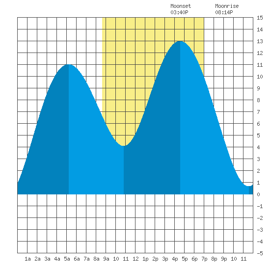 Picnic Harbor tide chart for Friday, October 14, 2022