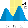 Picnic Harbor tide chart for Friday, October 14, 2022