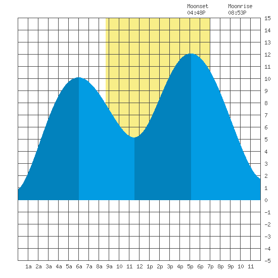Picnic Harbor tide chart for Saturday, October 15, 2022