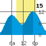 Picnic Harbor tide chart for Saturday, October 15, 2022