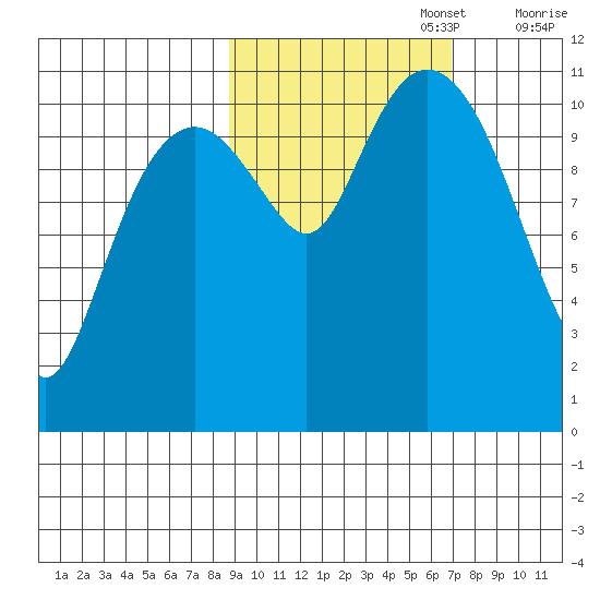 Picnic Harbor tide chart for Sunday, October 16, 2022