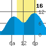 Picnic Harbor tide chart for Sunday, October 16, 2022
