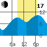 Picnic Harbor tide chart for Monday, October 17, 2022