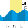 Picnic Harbor tide chart for Tuesday, October 18, 2022