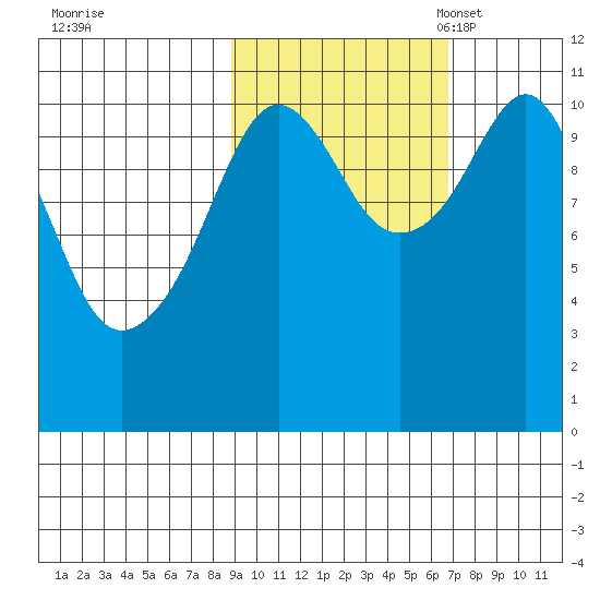 Picnic Harbor tide chart for Wednesday, October 19, 2022