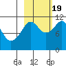 Picnic Harbor tide chart for Wednesday, October 19, 2022