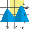 Picnic Harbor tide chart for Saturday, October 1, 2022