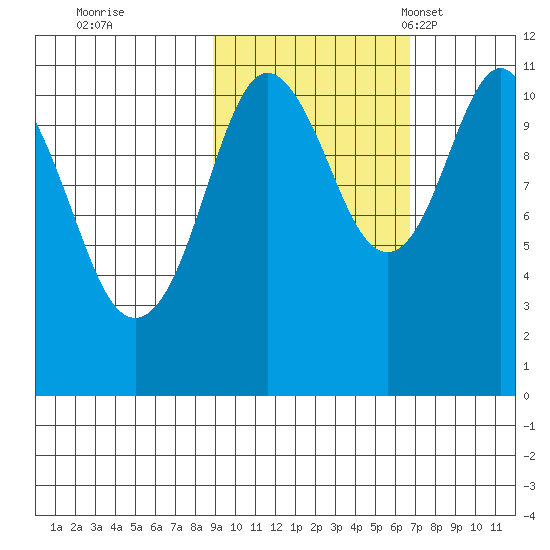 Picnic Harbor tide chart for Thursday, October 20, 2022
