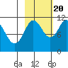 Picnic Harbor tide chart for Thursday, October 20, 2022