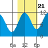 Picnic Harbor tide chart for Friday, October 21, 2022